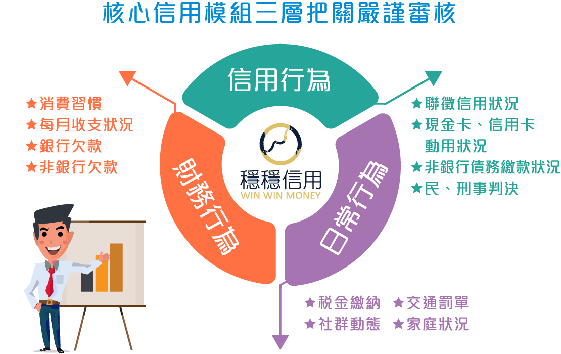 核心信用模組